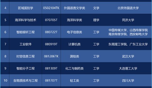 本科新专业+29，今年高考就可以报名