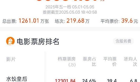 2025五一檔電影票房破5億