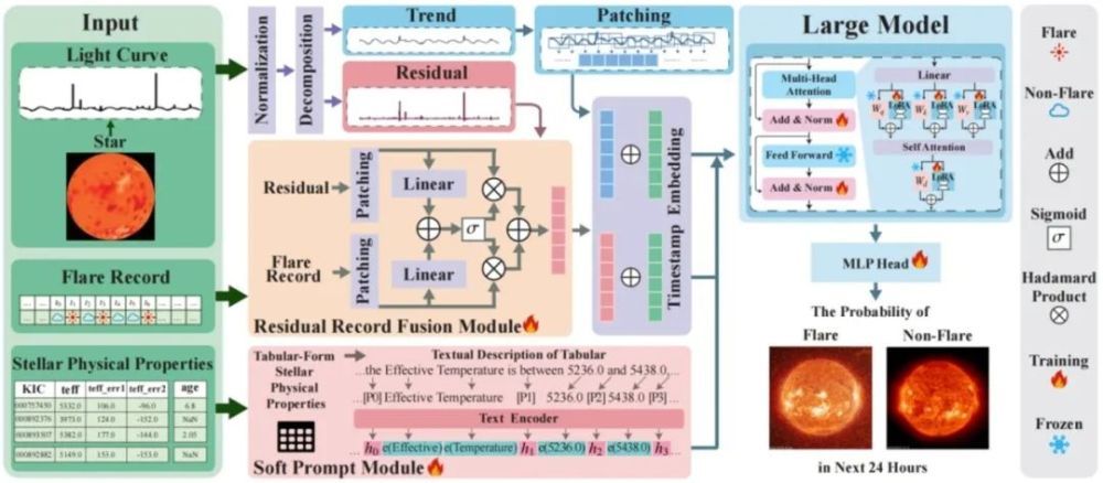 我国科学家研发天文耀发预测大模型FLARE