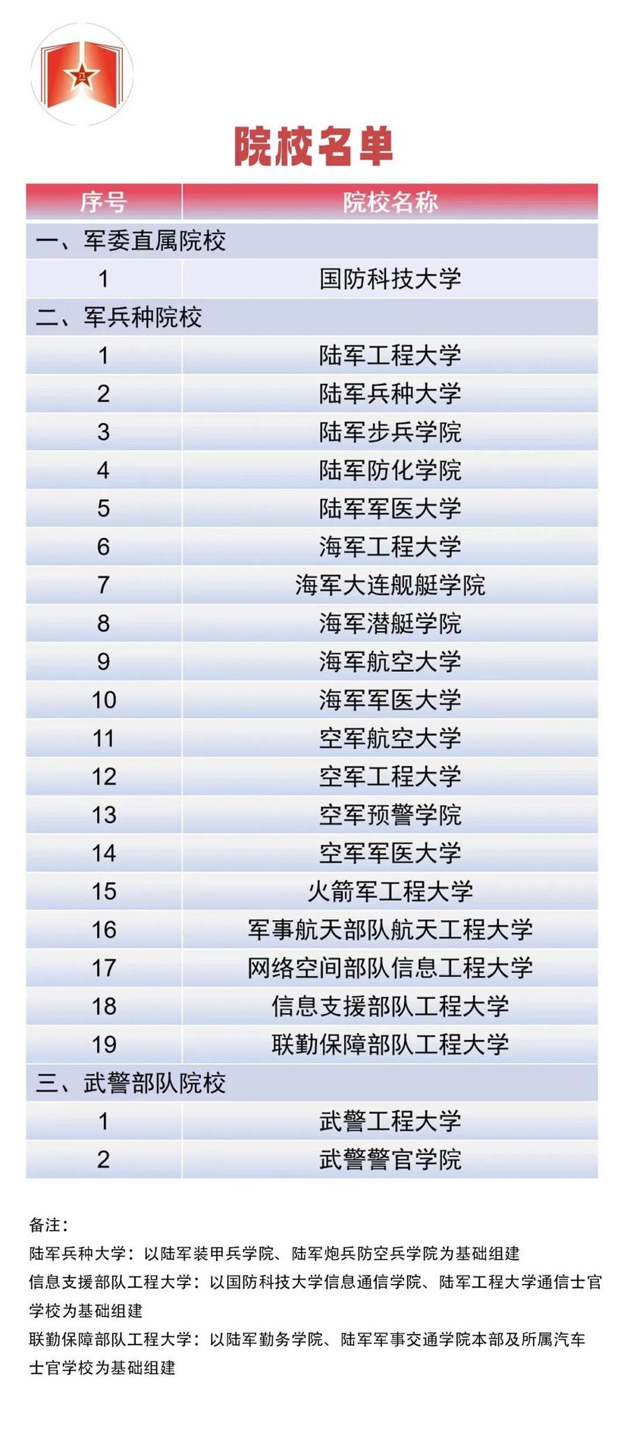 共22所军校!面向普通高中毕业生招生