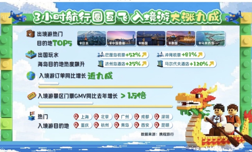 端午小长假，青岛上榜国内游与入境游双前十