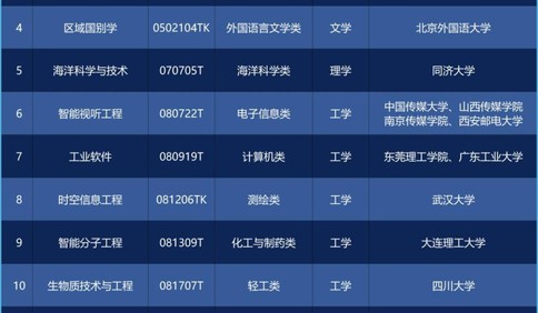 高考深观察丨上新了！一大批新专业即将首次招生！就业前景如何？