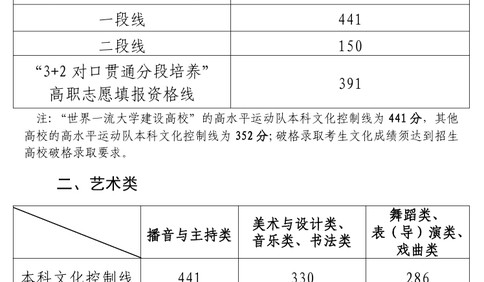 2025年山东高考分数线公布：一段线441分，二段线150分