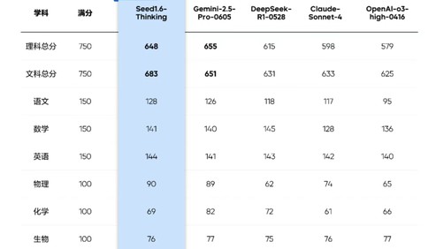 出分了！豆包大模型1.6高考成绩出炉，直逼“清北”