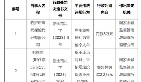 臨沂市宏元保險代理有限公司被罰8萬元，因未按規定投保職業責任保險等