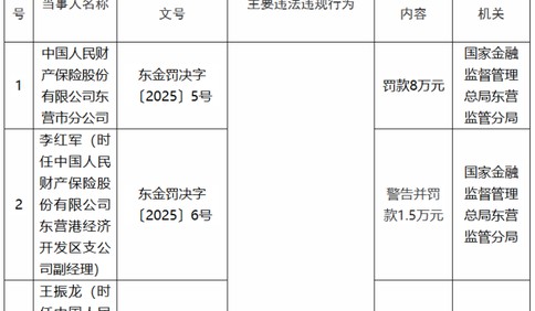 中國人民財產保險東營市分公司被罰8萬元，因給予投保人保險合同約定以外保險費回扣