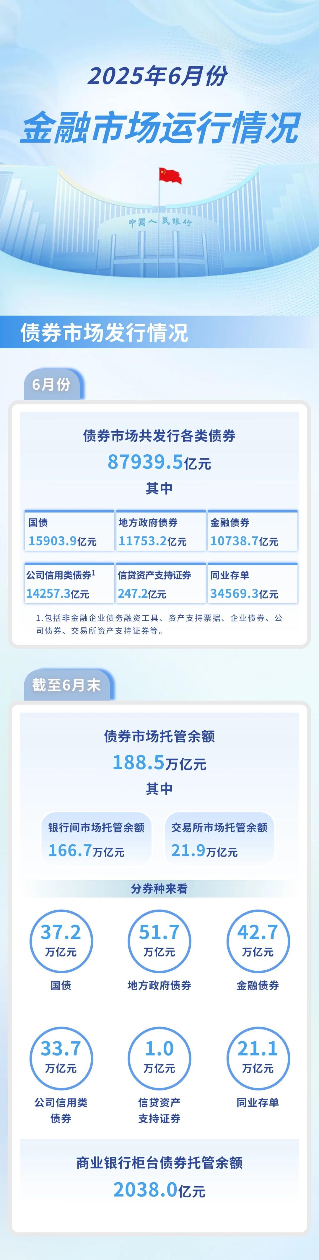 股市日均交易量环比上涨!2025年6月份金融市场运行情况发布