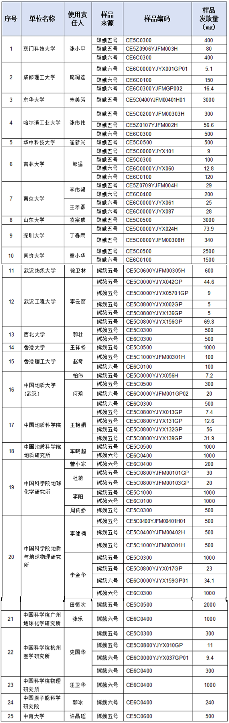 中国探月工程:对25家科研机构发放月球科研样品