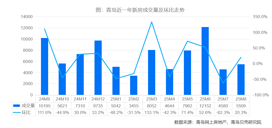 8月青岛市全市新房成交5509套，环比涨20.3%