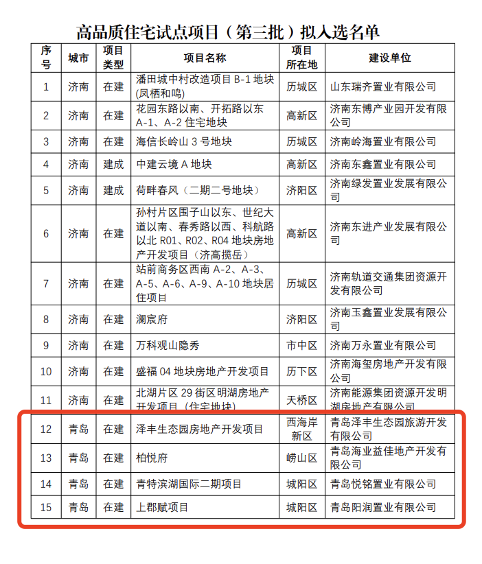 青岛6个！山东省第三批高品质住宅试点项目拟入选名单公示