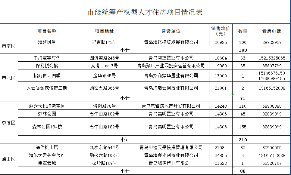 青岛公布市级统筹产权型人才住房项目情况，涉22个项目共1352套房源