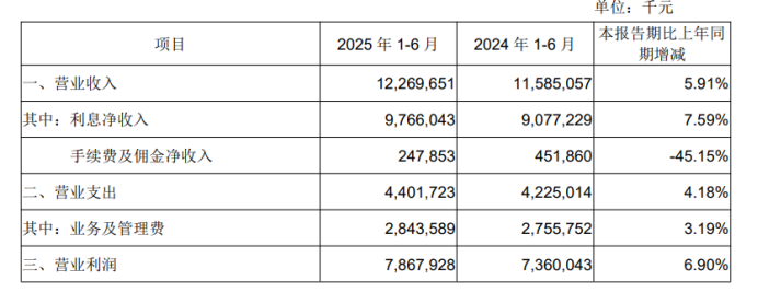 成都银行迎新“掌门”背后：上半年归母净利润增速连降，中间业务下滑45.15%，理财及资产管理业务收入下滑62.77%