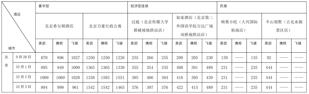 国庆假期出行硬核数据来了！10个热门旅游城市部分酒店涨价前后对比：有民宿价涨10倍
