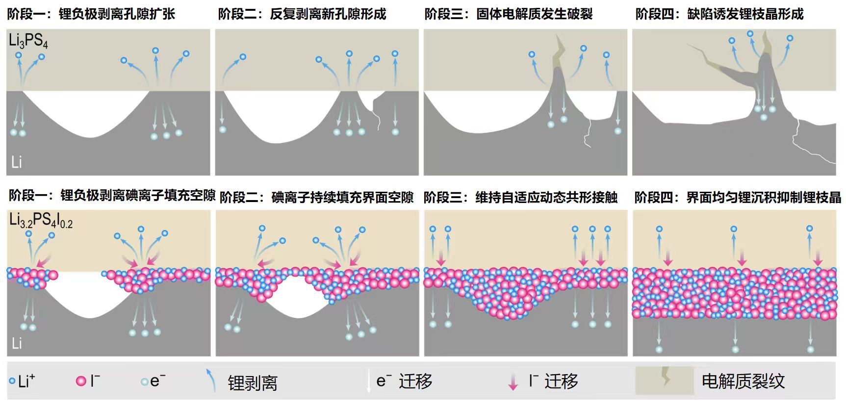 全固态金属锂电池固-固界面接触难题解决