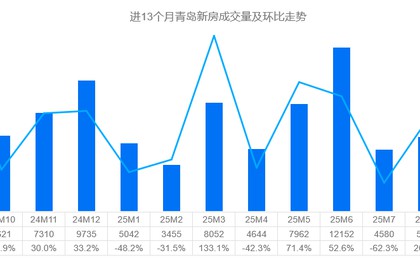 9月青岛新房成交8048套,环比上涨46.1%