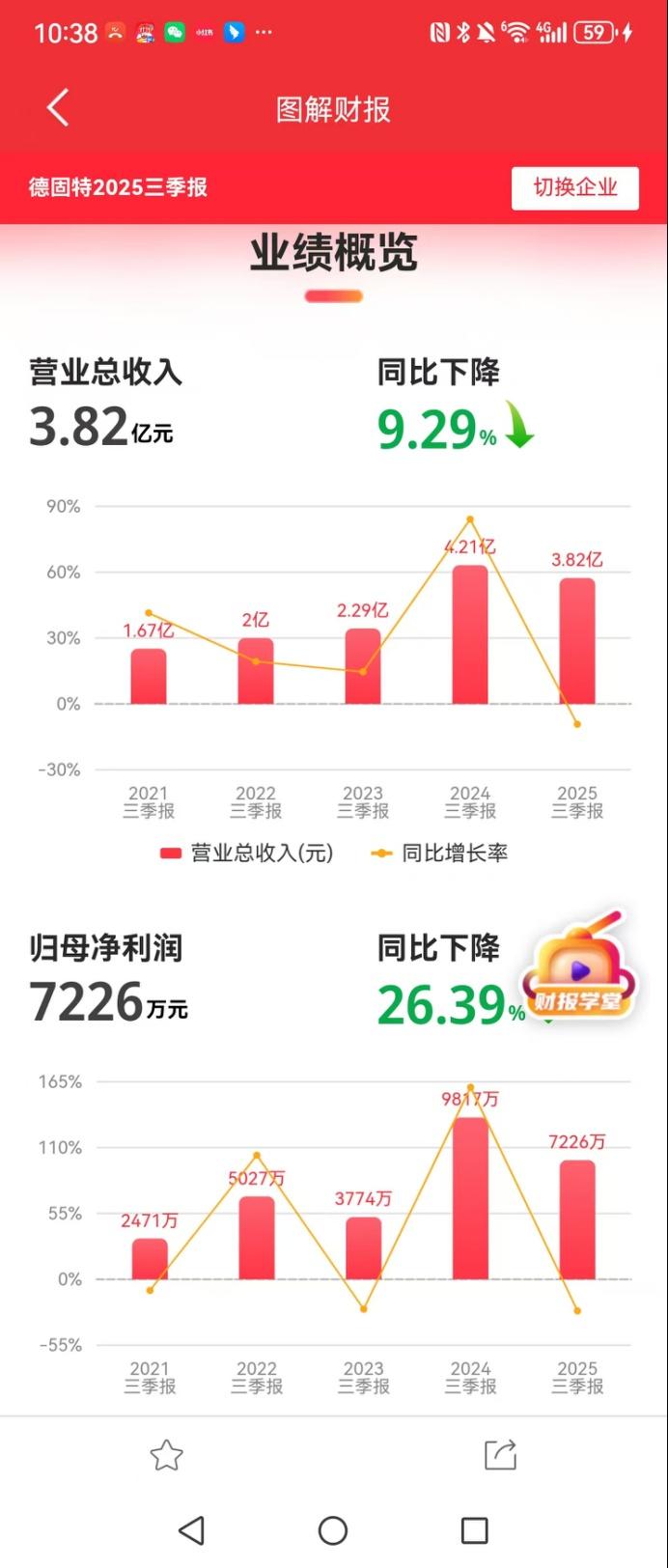 德固特2025年三季报:营业收入同比下降9.29%,归母净利润同比下降26.39%