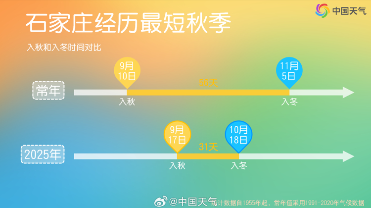 今年北方多地为何秋天这么短?专家解析有两大原因