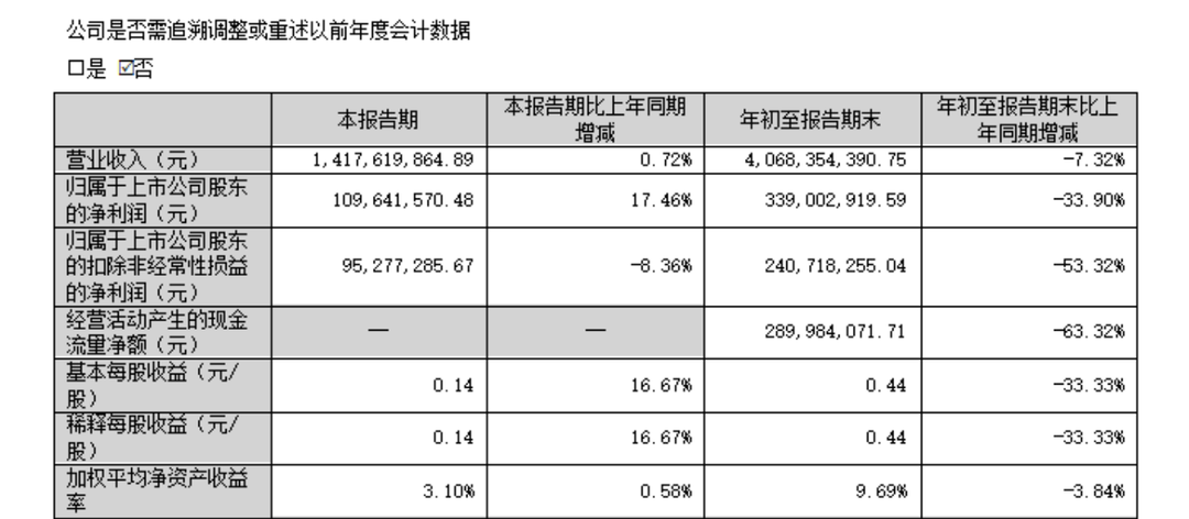 冲击“A+H”前吃下罚单!拉卡拉前三季度营业收入同比下降7.32%