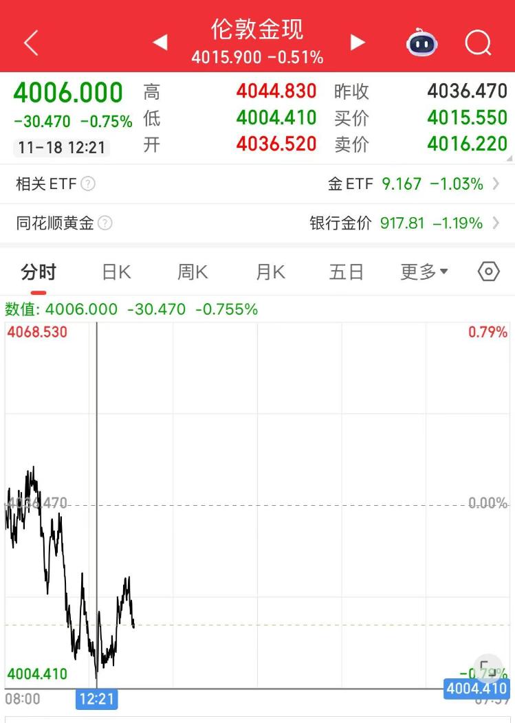 现货黄金逼近4000美元关口，有品牌金饰价格4天跌近50元-半岛网