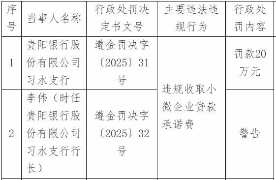 向小微企业收取贷款承诺费 贵阳银行习水支行被罚