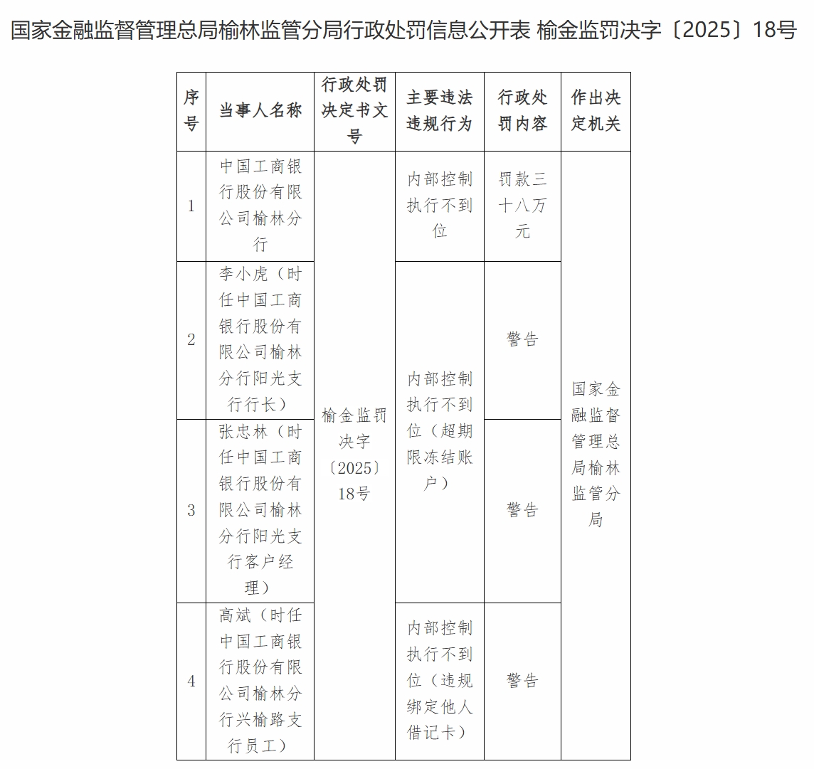 超期限冻结账户、违规绑定他人借记卡 工商银行榆林分行因内控不到位被罚