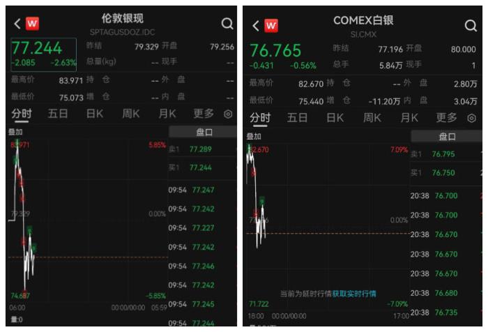 国际银价突破80美元后跳水 市场担忧风险积聚