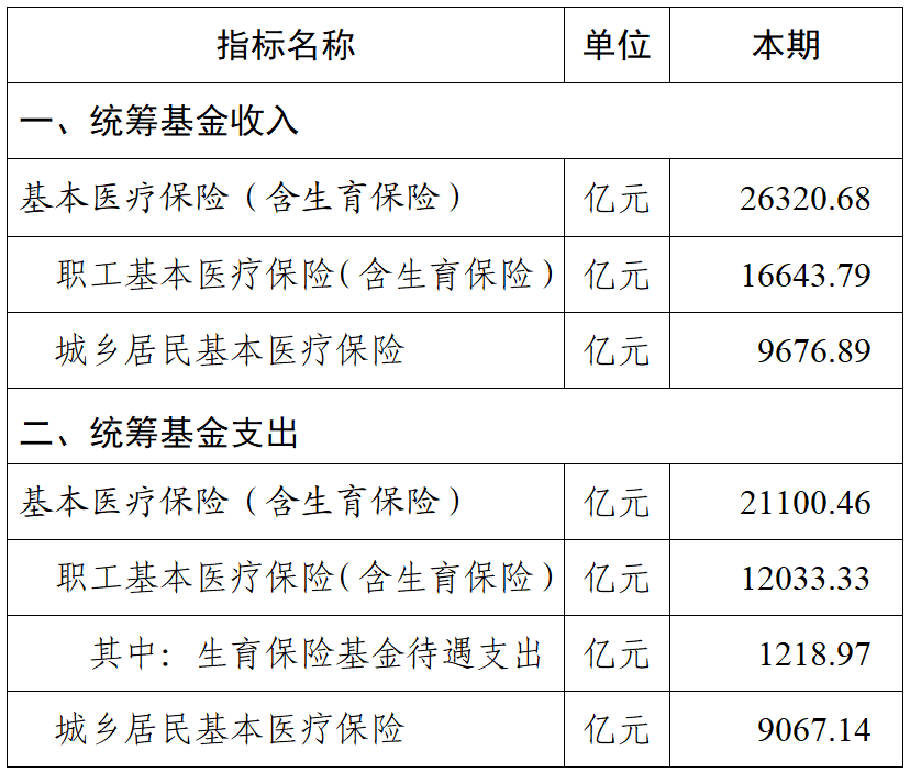 今年前11个月我国基本医保统筹基金收入约2.63万亿元