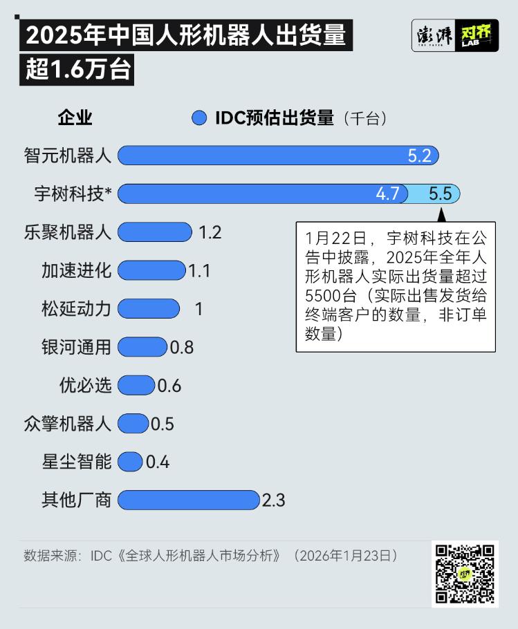 宇树等机器人企业扎堆上春晚，谁是去年全球出货量第一？