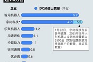 宇树等机器人企业扎堆上春晚，谁是去年全球出货量第一？