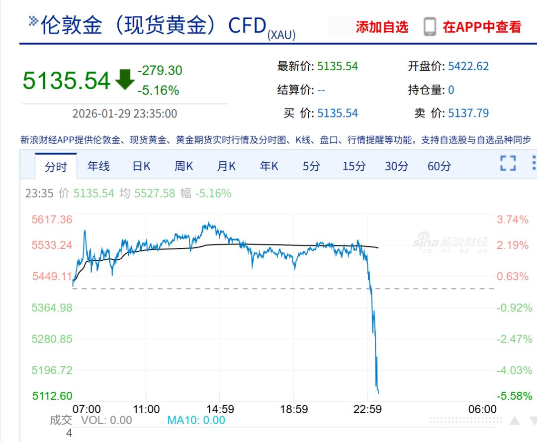 财经观察丨黄金白银，暴跌！网友：刚买了4克黄金，跌没了