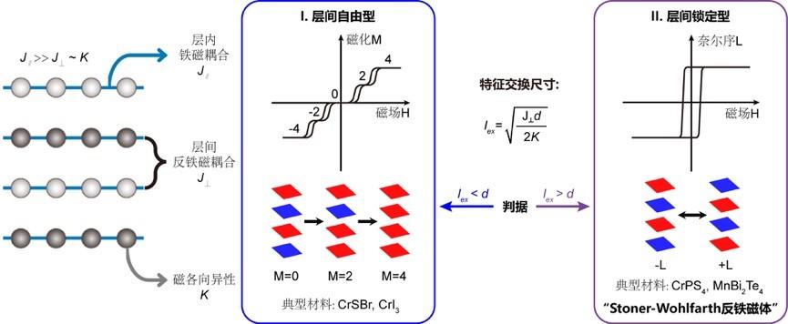 低维反铁磁“集体舞蹈”带来芯片材料新质变