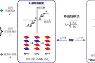 低维反铁磁“集体舞蹈”带来芯片材料新质变