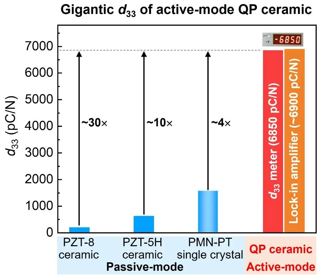 创制“超级压电陶瓷”  中国科学家突破压电材料“死亡禁区”
