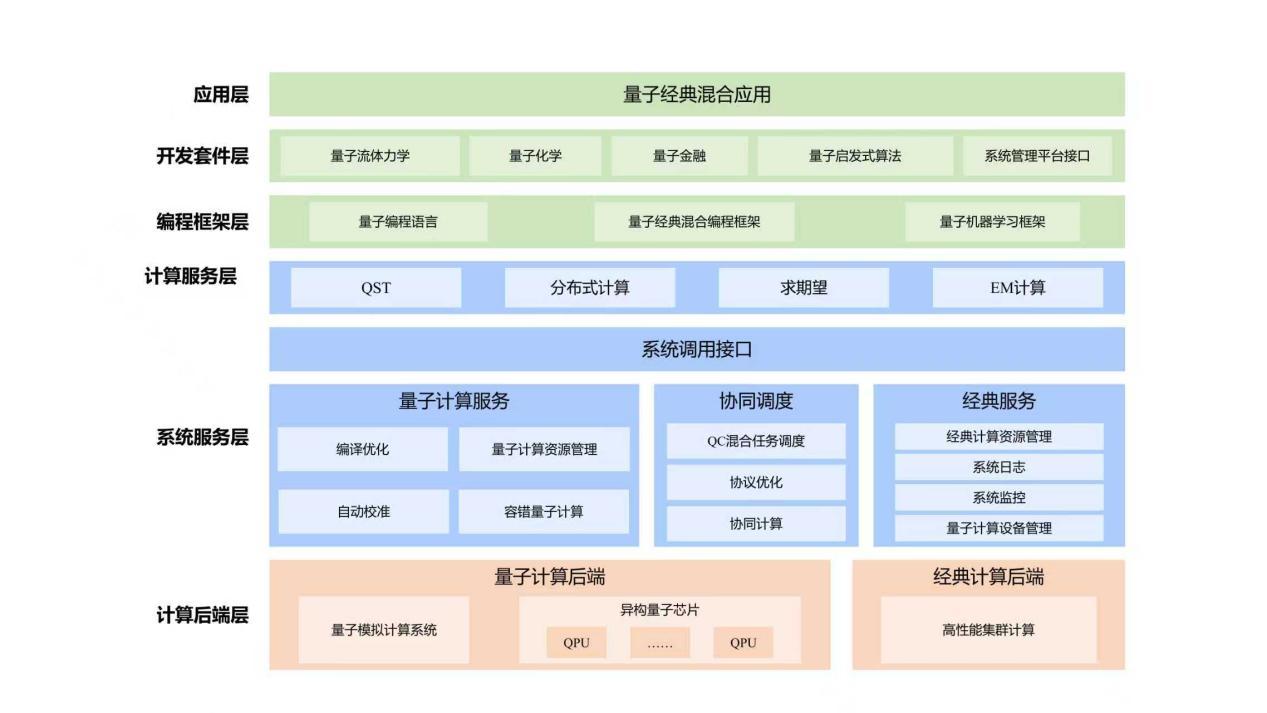我国首款自主量子计算机操作系统“本源司南”开放线上下载