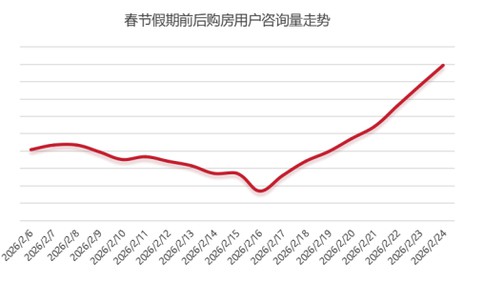 青岛楼市开春展现回暖信号，线下看房火热，线上咨询大涨，二手成交强劲