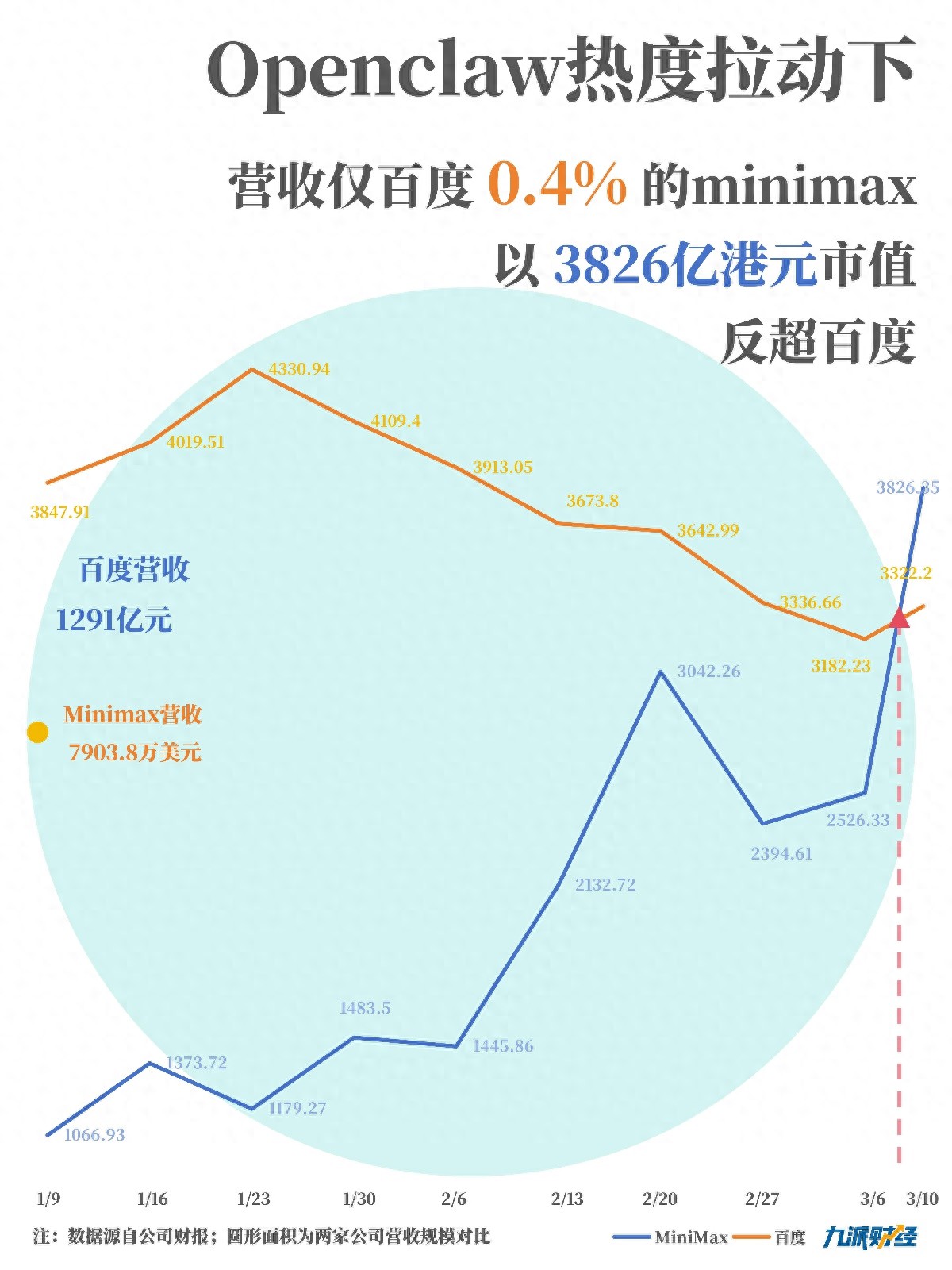 大模型价值拐点：赶上“养龙虾”热潮，MiniMax市值超越百度