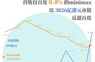 大模型价值拐点：赶上“养龙虾”热潮，MiniMax市值超越百度