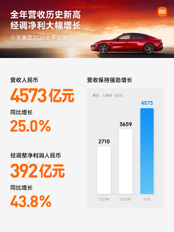 小米集团公布2025年财报：汽车首年营收破千亿