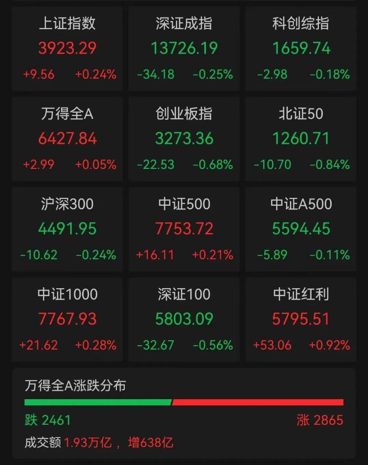 A股收盘：沪指翻红，超2800只个股上涨！