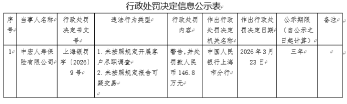 中宏人寿被罚款146.8万元，因未按照规定开展客户尽职调查、未按照规定报告可疑交易