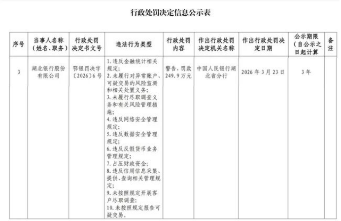 湖北银行被罚249.9万元，涉占压财政资金等10项违法行为