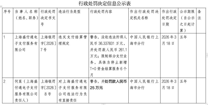 盛付通被罚没超297万元，并被停止新增T+0资金结算服务6个月！核心业务受罚，续展大考会顺利吗？