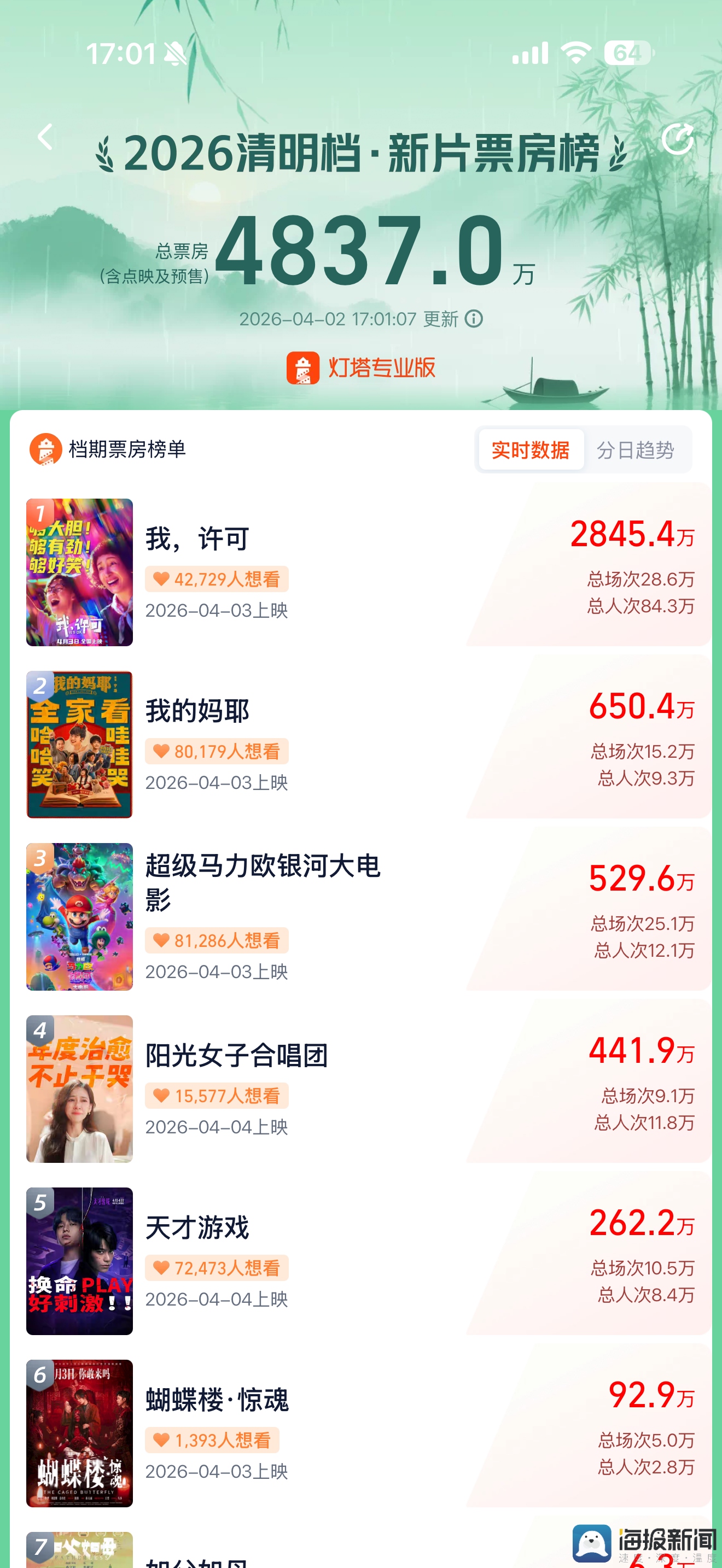 清明档19部新片扎堆“入局”，温情片领跑预售