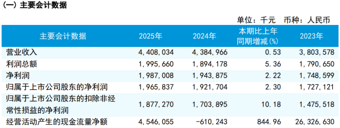瑞丰银行年报拆解：四季度业绩“变脸”，个贷不良率创阶段性新高，开年收300余万元罚单