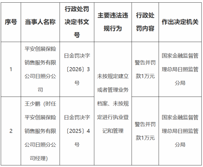 平安创展保险销售服务有限公司日照分公司被警告并罚款，因未按规定建立或者管理业务档案