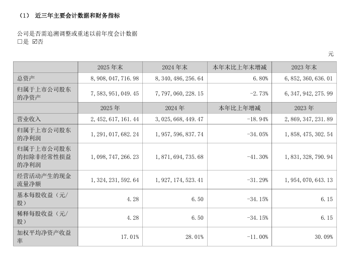 嗨体失速、业绩承压、股价一年跌30% 爱美客神话破灭？