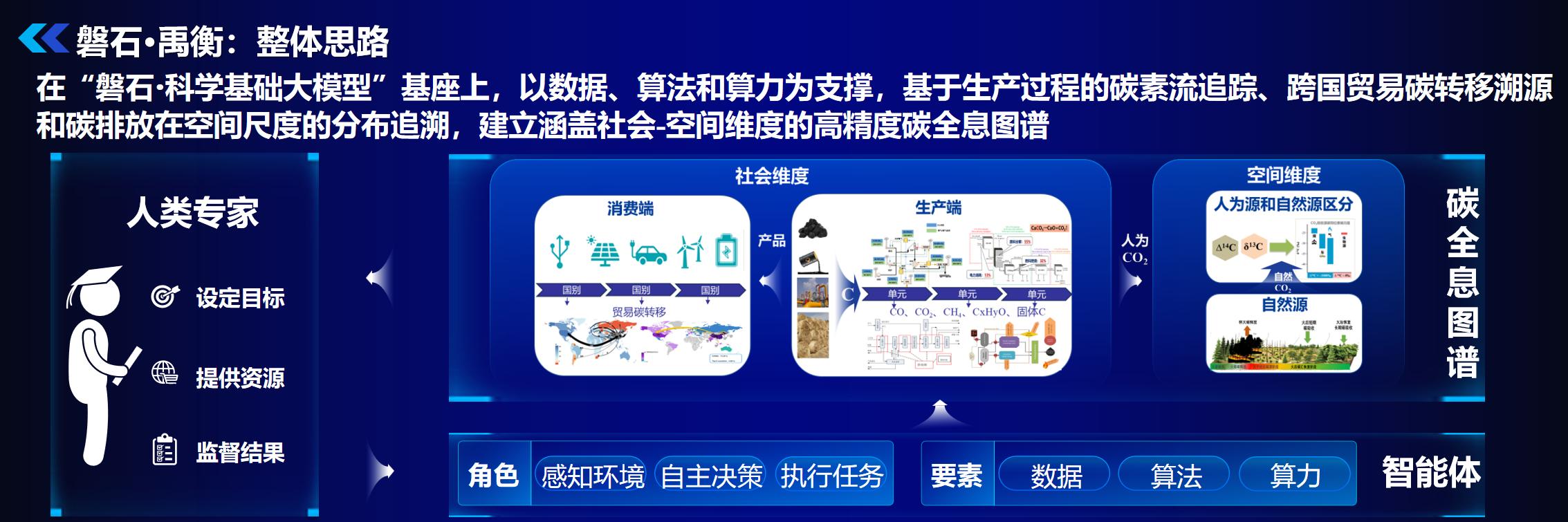 全球首个全景式碳核算大模型发布
