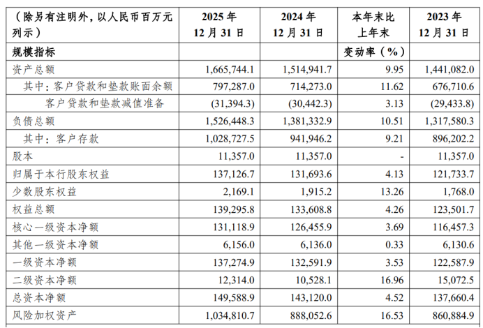 “农商行一哥”营收还不及4年前！渝农商行2025年净利润增速降至近5年最低，零售贷款不良率升至2.07%