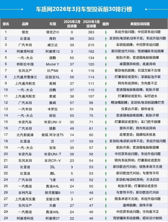 车市观察｜一汽大众四款车型单月累计投诉超370起！变速箱故障久拖不决，有车主吐槽被“踢皮球”