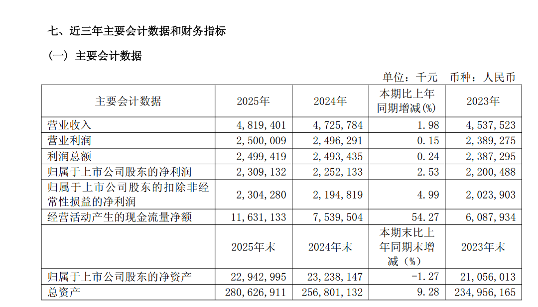 归母净利润增幅收窄，营业成本增速“反超”营业收入！无锡银行增长乏力忧患显现